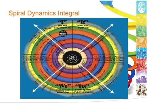 Spiral Dynamics Integral Theory Integral Theory Integral European