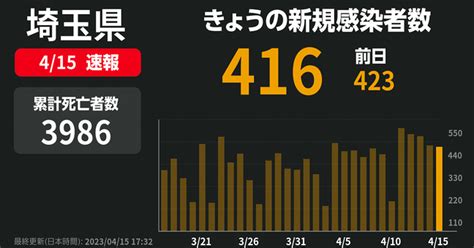 新型コロナ 埼玉県で新たに416人感染確認 先週土曜は408人 Newsdigest