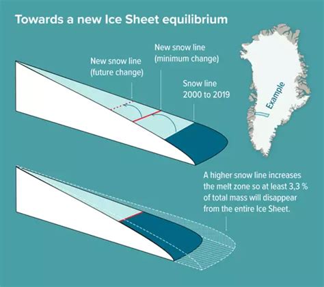 Greenland ice melt has already locked in 10 inches of sea level rise