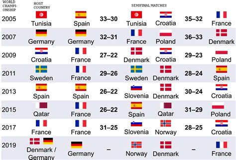 Every single Handball World Championship host since 2005. has made it ...