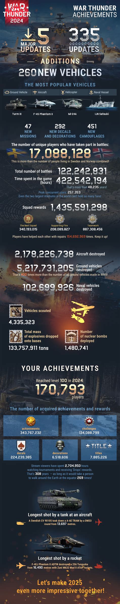 War Thunder In 2024 — An Infographic News War Thunder