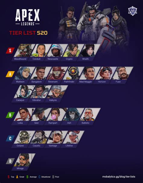 Best Characters In Apex Legends Tier List Rankings Season 20