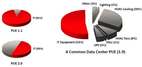 Power Usage Effectiveness In Data Centers Dc Pro Design Consultants