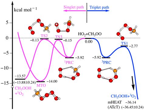 Atmosphere Free Full Text The Reaction Of Ho2 And Ch3o2 Ch3ooh