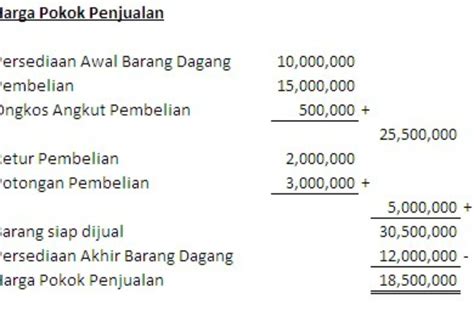 Perhitungan Harga Pokok Penjualan Pada Laporan Laba Rugi Perusahaan Dagang