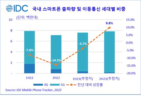 한국 Idc 2022년 하반기 국내 스마트폰 시장 713만대 출하 전년 대비 145 감소