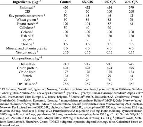 Diet Formulation And Calculated Chemical Composition Of The Diets Used