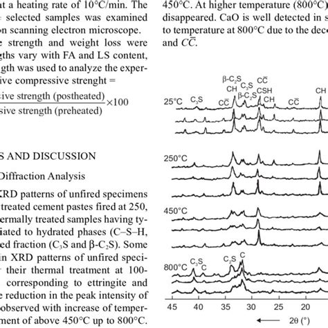 Xrd Patterns Of M0 M20 And L5 Thermally Treated At 250 450 And 800