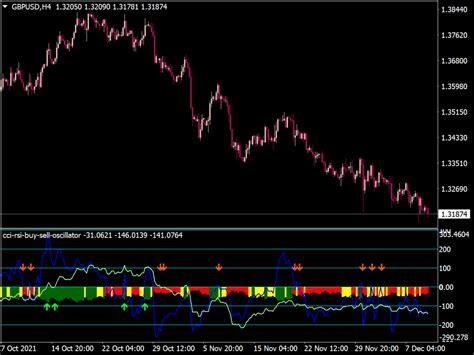 Cci Rsi Buy Sell Oscillator ⋆ Great Mt4 Indicators Mq4 Or Ex4 ⋆