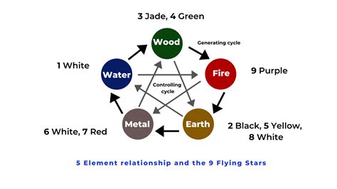 September 2020 Flying Star Feng Shui Chart Analysis — Picture Healer - Feng Shui, Craft & Art ...