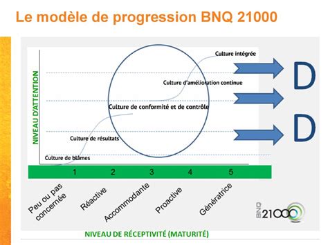 Introduction à La Méthode Bnq Ppt Télécharger