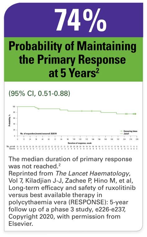 Kaplan Meier Estimate Durability Of Primary Response At 5 Years