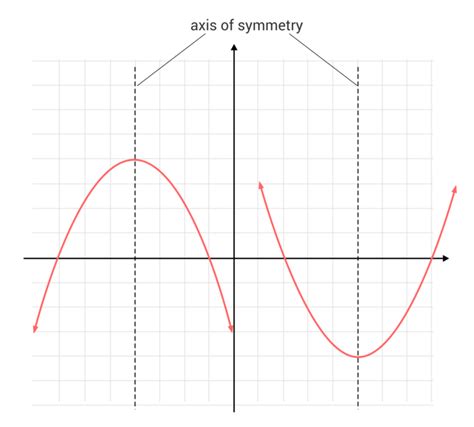 Axis of Symmetry (Sample Questions)