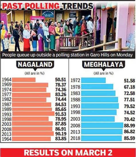 85 Turnout In Nagaland 77 In Meghalaya As Polls End Peacefully