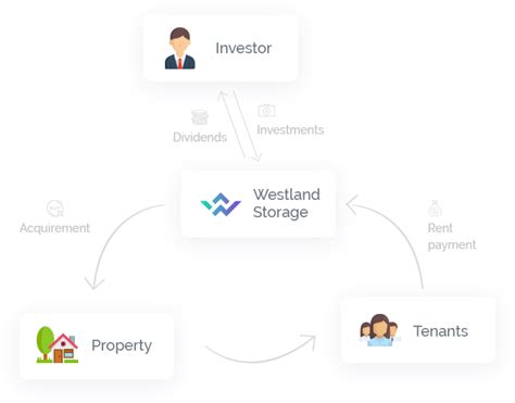 Westland Storage O Investimento Que Pode Mudar Sua Vida Para Melhor