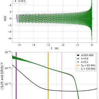 Color Online The Time And Frequency Domain Gw Strain Of The Simulated