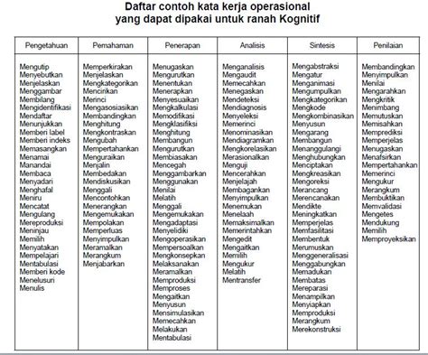 Contoh Kata Kerja Taksonomi Bloom