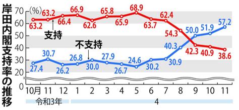 【産経・fnn合同世論調査】支持率続落の底なし沼 旧統一教会への対応が焦点 産経ニュース