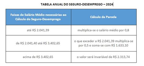 Tabela Seguro Desemprego 2024 Como Dar Entrada Consultar Teto E