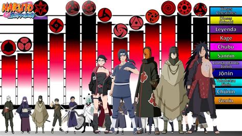 Explicación Escalas y Niveles de poder del MANGEKYO SHARINGA Naruto