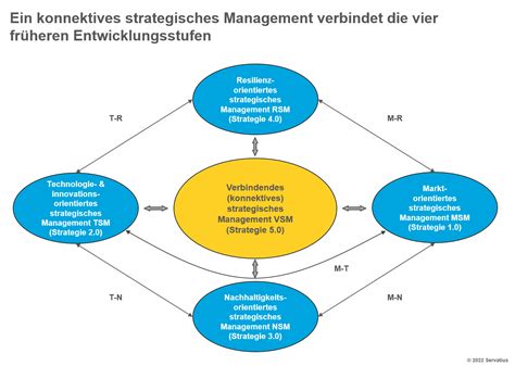 Konnektives Strategisches Management Competivation