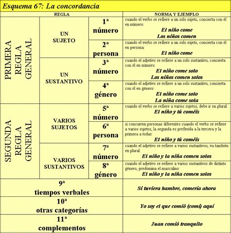 Gramatica La Morfosintaxis