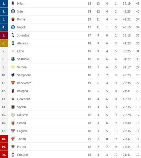 Classifica La Roma Stacca Il Napoli Giallorossi Terzi A 3 Sugli Azzurri