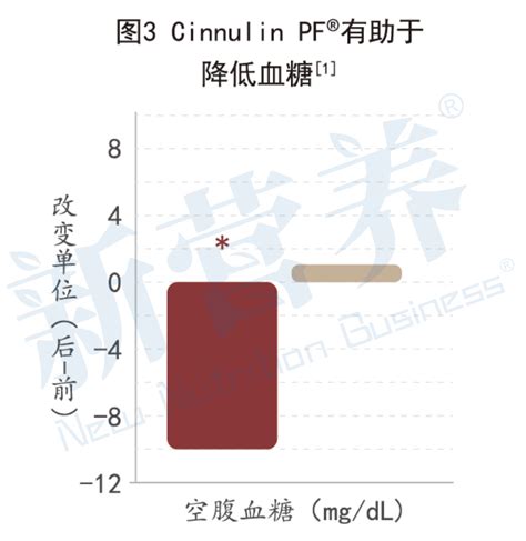 用糖换肌肉可能么扭转代谢的安德森唐宁肉桂 Cinnulin PF 新植物 新营养 成就食品营养新价值