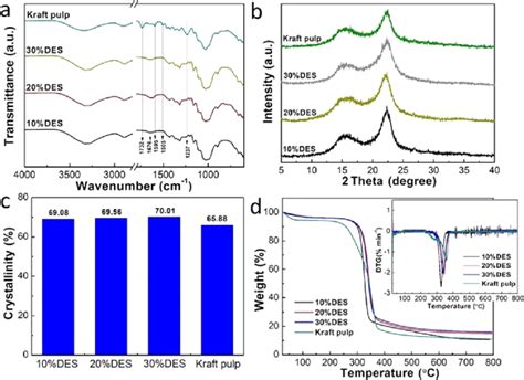 A Fourier Transform Infrared Spectra B X Ray Diffraction Xrd