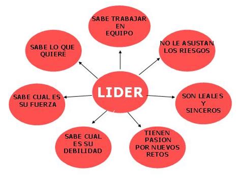 Mapas Mentales Sobre Liderazgo Para Descargar Cuadro Comparativo