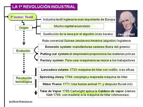 Historia Del Mundo Contemporáneo La Revolución Industrial Esquema 2