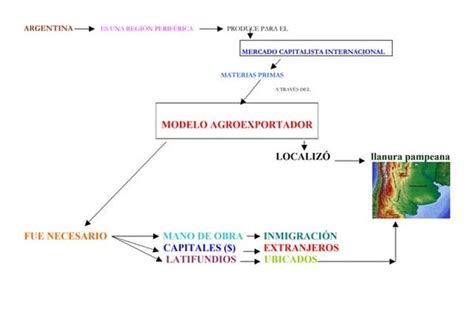 Tp Historia Modelo Agroexportador Proyecto Económico De La Generación Del 80 1880 19164