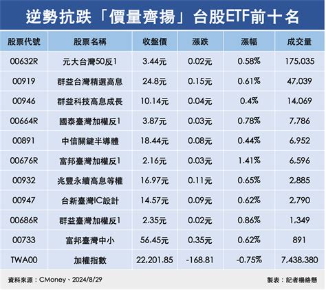 除息前先卡位！16檔台股etf抗跌 00919、00946價量齊揚表現佳 Ettoday財經雲 Ettoday新聞雲