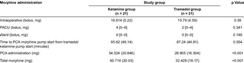 Intraoperative and postoperative morphine administration and PCA ...