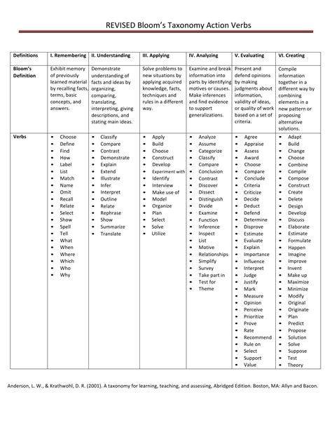 Blooms Taxonomy Action Verbs