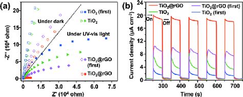 A Eis Nyquist Plots In The Dark And Under Uv Vis Light Irradiation