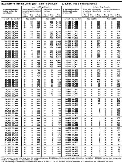 Earned Income Credit Eic Table Cont