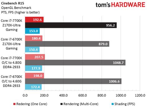 Intel Core i7-7700K, ecco i primi benchmark ...