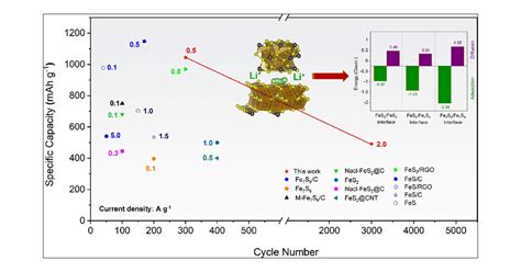 Binary Iron Sulfide As A Low Cost And High Performance Anode For