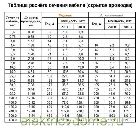 Как правильно выбрать сечение и тип кабеля.Таблица подбора | Электрик в ...