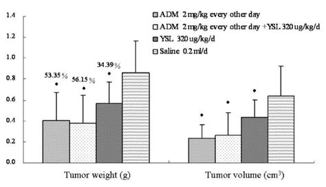 The Effects Of YSL Plus Mid Dose Doxorubicin On Tumor Growth In Nude