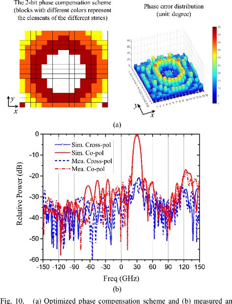 Figure 10 From A 2 Bit Circularly Polarized Reconfigurable Reflectarray