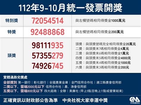 統一發票112年9 10月千萬獎號碼：72054514 生活 中央社 Cna