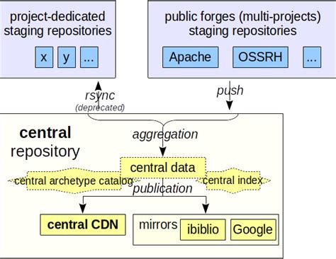 Maven Central Repository – Maven