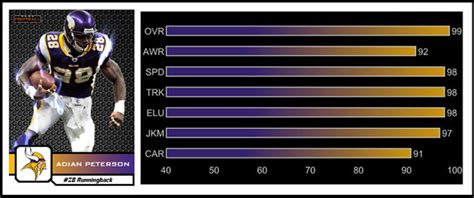 Adrian Peterson Madden 25 Player Ratings