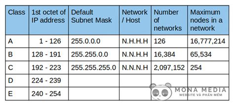 IP là gì Cấu trúc và các loại địa chỉ IP phổ biến Mona Media EU