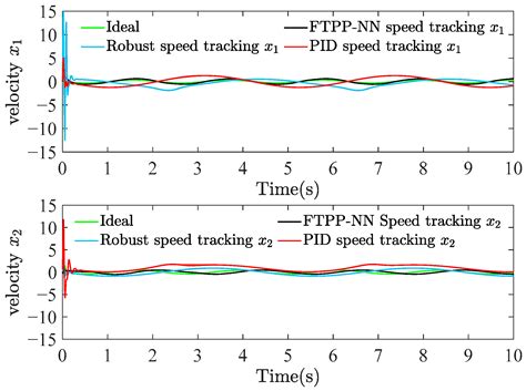 Actuators Free Full Text Fixed Time Adaptive Neural Network Based