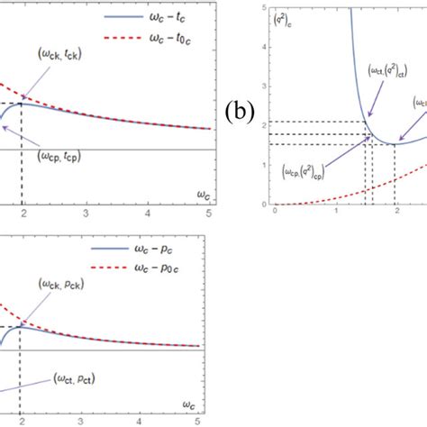 The Diagram For Critical Point Curve Of Q Ctc The Red Dotted Line