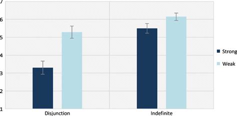 Mean Responses For Experiment 2 Error Bars Show Standard Error Of The