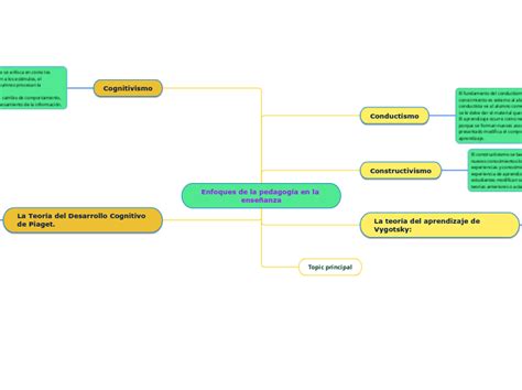 Enfoques De La Pedagogía En La Enseñanza Mind Map